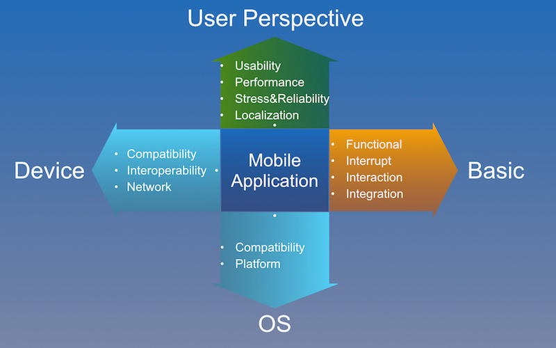 MobileAppTesting