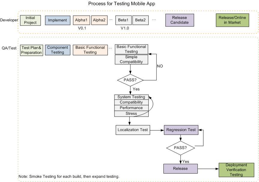 test process sample