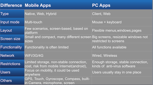 compare mobile and pc apps