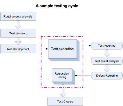 sample testing cycle